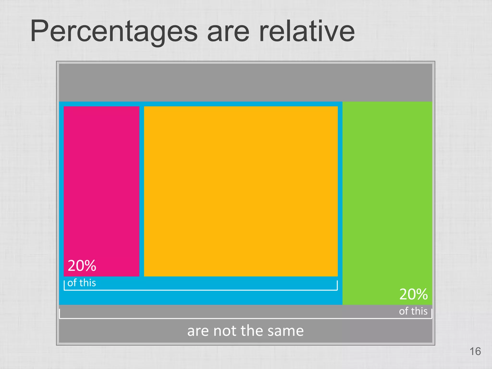 Percentages are relative




                           16
 