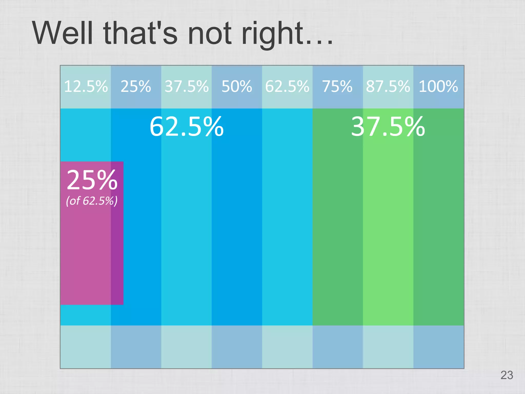 Well that's not right…




                         23
 