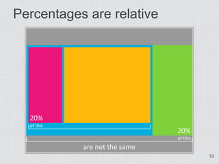 Percentages are relative




                           16
 