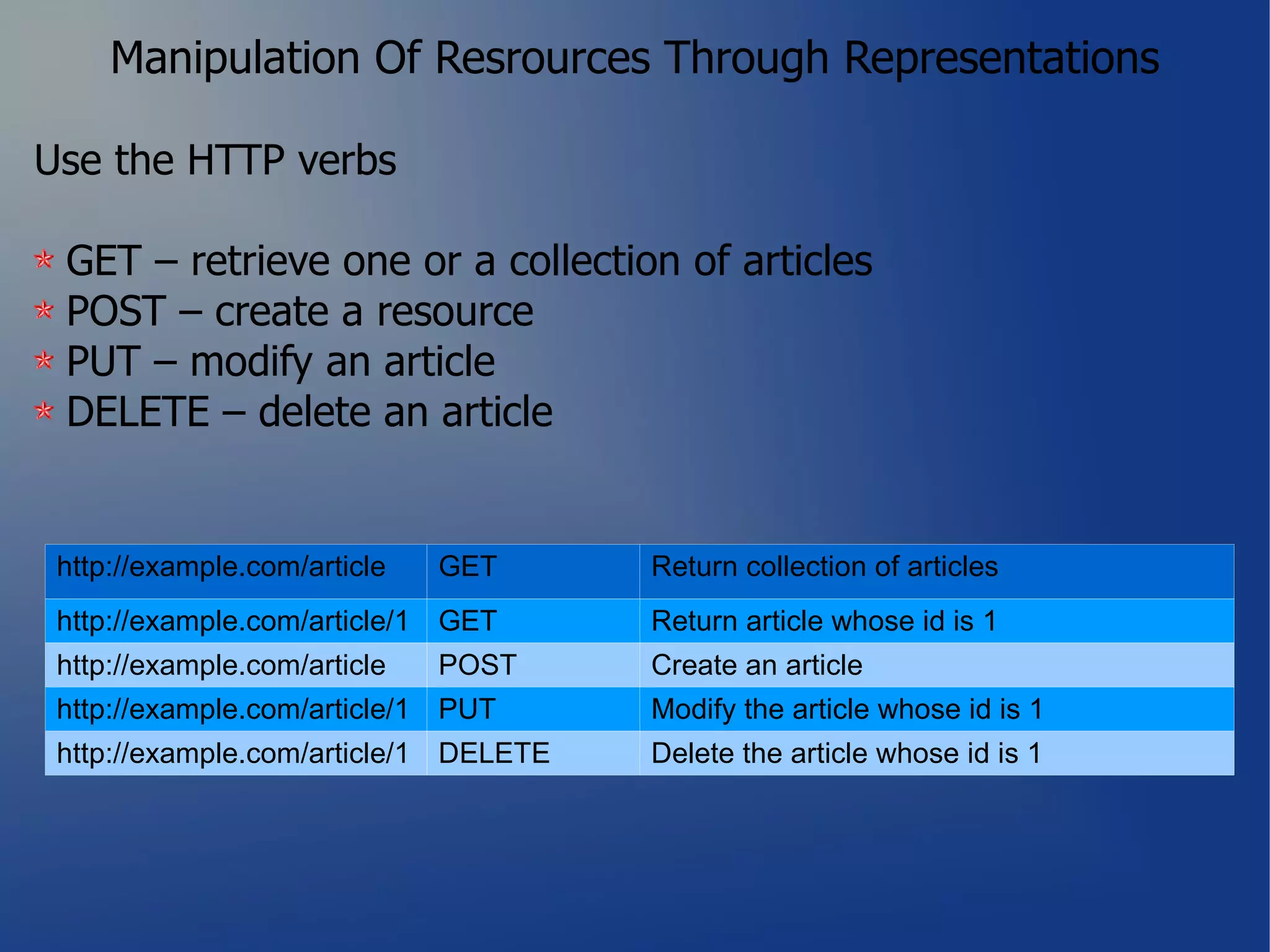 Manipulation Of Resrources Through Representations

Use the HTTP verbs

 GET – retrieve one or a collection of articles
 POST – create a resource
 PUT – modify an article
 DELETE – delete an article


 http://example.com/article   GET      Return collection of articles
 http://example.com/article/1 GET      Return article whose id is 1
 http://example.com/article   POST     Create an article
 http://example.com/article/1 PUT      Modify the article whose id is 1
 http://example.com/article/1 DELETE   Delete the article whose id is 1
 