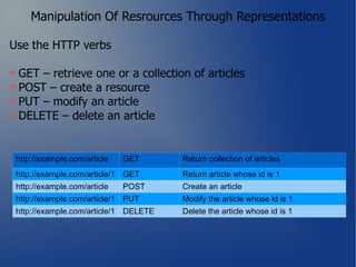 Manipulation Of Resrources Through Representations

Use the HTTP verbs

 GET – retrieve one or a collection of articles
 POST – create a resource
 PUT – modify an article
 DELETE – delete an article


 http://example.com/article   GET      Return collection of articles
 http://example.com/article/1 GET      Return article whose id is 1
 http://example.com/article   POST     Create an article
 http://example.com/article/1 PUT      Modify the article whose id is 1
 http://example.com/article/1 DELETE   Delete the article whose id is 1
 