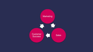 Marketing
Sales
Customer  
Success
 