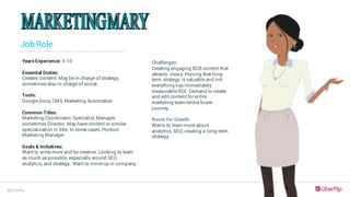 @Uberflip
Job Role
Years Experience: 3-10
Essential Duties:
Creates content. May be in charge of strategy,
sometimes also in charge of social.
Tools:
Google Docs, CMS, Marketing Automation
Common Titles:
Marketing Coordinator, Specialist, Manager,
sometimes Director. May have content or similar
specialization in title. In some cases, Product
Marketing Manager.
Goals & Initiatives:
Want to write more and be creative. Looking to learn
as much as possible, especially around SEO,
analytics, and strategy. Want to move up in company.
Challenges:
Creating engaging B2B content that
attracts views. Proving that long-
term strategy is valuable and not
everything has immediately
measurable ROI. Demand to create
and edit content for entire
marketing team/entire buyer
journey.
Room for Growth:
Wants to learn more about
analytics, SEO, creating a long-term
strategy.
 