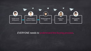 Initial Touch
(Champion)
Influencers &
Decision Makers
Budget Approval
(YAY!)
Verbal Yes
(YAY!)
Procurement
(SHIT)
EVERYONE needs to understand the buying process.
 