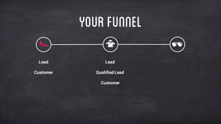 YourFunnel
Lead
Customer
Lead
Qualified Lead
Customer
 