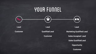 YourFunnel
Lead
Customer
Lead
Qualified Lead
Customer
Lead
Marketing Qualified Lead
Sales Accepted Lead
Sales Qualified Lead
Opportunity
Customer
 