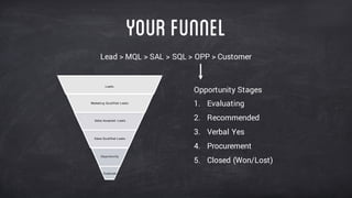 YourFunnel
Lead > MQL > SAL > SQL > OPP > Customer
Opportunity Stages
1. Evaluating
2. Recommended
3. Verbal Yes
4. Procurement
5. Closed (Won/Lost)
Opportunity
Customer
Sales  Qualified  Leads
Sales  Accepted   Leads
Marketing  Qualified  Leads
Leads
 