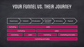 YourFunnelvs. theirjourney
Awareness Interest Evaluation
Purchase  
Decision Advocacy Repeat
marketing sales
marketing sales
marketing marketing
marketing  and  sales
sales marketing  and  sales
 