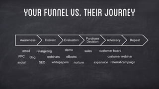 YourFunnelvs. theirjourney
Awareness Interest Evaluation
Purchase  
Decision Advocacy Repeat
blog
email
social
PPC
SEO
webinars eBooks
whitepapers
retargeting demo
nurture
sales customer  board
customer  webinar
expansion referral  campaign
 