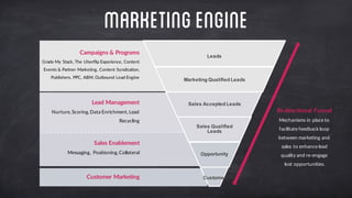 Opportunity
Customer
Lead  Management
Nurture,  Scoring,  Data  Enrichment,  Lead  
Recycling  
Sales  Enablement
Messaging,   Positioning,  Collateral
Sales  Qualified  
Leads
Bi-­‐directional  Funnel
Mechanisms  in  place  to  
facilitate  feedback  loop  
between  marketing  and  
sales  to  enhance  lead  
quality  and  re-­‐engage  
lost  opportunities.  
Sales  Accepted  Leads
Marketing  Qualified  Leads
Leads
Campaigns  &  Programs
Grade  My  Stack,  The  Uberflip  Experience,  Content  
Events  &  Partner  Marketing,  Content  Syndication,  
Publishers,  PPC,  ABM,  Outbound  Lead  Engine
Customer  Marketing
Marketingengine
 