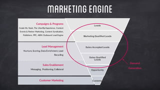 Opportunity
Customer
Lead  Management
Nurture,  Scoring,  Data  Enrichment,  Lead  
Recycling  
Sales  Enablement
Messaging,   Positioning,  Collateral
Sales  Qualified  
Leads
Demand  
Generation
Sales  Accepted  Leads
Marketing  Qualified  Leads
Leads
Campaigns  &  Programs
Grade  My  Stack,  The  Uberflip  Experience,  Content  
Events  &  Partner  Marketing,  Content  Syndication,  
Publishers,  PPC,  ABM,  Outbound  Lead  Engine
Customer  Marketing
Marketingengine
 