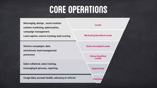 Opportunity
Customer
Nurture campaigns, data
enrichment, lead management
processes
Sales collateral, sales training,
messaging & persona, reporting
Sales  Qualified  
Leads
Core Operations
Sales  Accepted  Leads
Marketing  Qualified  Leads
Leads
Messaging, design , asset creation
content marketing, optimization,
campaign management.
Lead capture, source tracking, lead scoring.
Usage data, account health, advocacy & referral
 