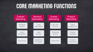 COREMARKETINGFUNCTIONS
Content  
Marketing
Audience  
Growth
Lead  
Generation
Awareness
Demand  
Generation
Lead  
Generation
Lead  
Nurture
Operations  
&  Insights
Events
Marketing
Lead  Gen  /  
Nurture
Customer  
Nurture
Awareness
Product  
Marketing
Sales  
Enablement
Product  
Feedback
Product  
Positioning  
 