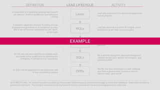 MQLs
Leads
SALs
SQLs
OPPs
A  respondent  to  a  marketing  campaign  who  doesn’t  
yet  meet  our  minimum   qualification  and  behaviour  
criteria
A  lead  who  makes  the  minimum   fit  criteria  and  has  
displayed  enough  interest  to  be  handed  off  to  sales.  
MQLS  are  scored  and  categorized  as  cold,  warm,  
or  hot  leads
An  MQL  that  has  been  accepted  by  the  BDR  for  
further  qualification  to  determine  pipeline-­readiness
An  SAL  that  has  been  identified  as  pipeline-­ready  
but  needs  further  qualification  to  determine  the  
probability  of  converting  to  an  opportunity
An  SQL  that  has  progressed  to  an  opportunity  and  
is  now  committed  to  pipeline
DEFINITION ACTIVITY
Lead  gets  entered  into  the  appropriate  segmented  
nurture  program
Lead  has  achieved  a  score  of  35  or  higher  and  is  
entered  into  a  new  MQL  nurture  program
BDR   is  identifying  prospects  requirements  and  
probing  to  understand  the  context  for  buyers’  
decision
AE  is  actively  engaged  in  meaningful  dialogue  to  
validate  the  use  case,  identify  the  champion,  and  
schedule  a  demo
Uberflip  has  been  introduced  to  a  wide  audience  
and  there  is  general  team  consensus  around  
solution  need,  value  and  fit
LEAD  RECYCLING:   the  handoff  to  sales  took  place  but  the  prospect  doesn’t  respond,  doesn’t  have  budget  or  some  other  roadblock.    Sales  believes  there  is  
potential  for  the  future.    The  lead  gets  placed  back  into  the  funnel  for  further  nurturing  with  the  goal  of  re-­engagement  at  a  later  time.
LEAD  LIFECYCLE
EXAMPLE
 