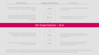 MQLs
Leads
SALs
SQLs
OPPs
A  respondent  to  a  marketing  campaign  who  doesn’t  
yet  meet  our  minimum   qualification  and  behaviour  
criteria
A  lead  who  makes  the  minimum   fit  criteria  and  has  
displayed  enough  interest  to  be  handed  off  to  sales.  
MQLS  are  scored  and  categorized  as  cold,  warm,  
or  hot  leads
An  MQL  that  has  been  accepted  by  the  BDR  for  
further  qualification  to  determine  pipeline-­readiness
An  SAL  that  has  been  identified  as  pipeline-­ready  
but  needs  further  qualification  to  determine  the  
probability  of  converting  to  an  opportunity
An  SQL  that  has  progressed  to  an  opportunity  and  
is  now  committed  to  pipeline
DEFINITION ACTIVITY
Lead  gets  entered  into  the  appropriate  segmented  
nurture  program
Lead  has  achieved  a  score  of  35  or  higher  and  is  
entered  into  a  new  MQL  nurture  program
BDR   is  identifying  prospects  requirements  and  
probing  to  understand  the  context  for  buyers’  
decision
AE  is  actively  engaged  in  meaningful  dialogue  to  
validate  the  use  case,  identify  the  champion,  and  
schedule  a  demo
Uberflip  has  been  introduced  to  a  wide  audience  
and  there  is  general  team  consensus  around  
solution  need,  value  and  fit
LEAD  RECYCLING:   the  handoff  to  sales  took  place  but  the  prospect  doesn’t  respond,  doesn’t  have  budget  or  some  other  roadblock.    Sales  believes  there  is  
potential  for  the  future.    The  lead  gets  placed  back  into  the  funnel  for  further  nurturing  with  the  goal  of  re-­engagement  at  a  later  time.
LEAD  LIFECYCLE
Set Expectations -- SLA
 