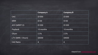 Company A Company B
CAC $1000 $1000
MRR $100 $100
ACV (MRR*12) $1200 $1200
Payback 10 months 10 months
Churn 2.5% 2.5%
LTV (MRR / Churn) $4000 $4000
CAC Ratio 4 4
Adapted from: sixteenventures.com
 