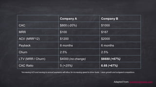 *Increasing ACV and moving to annual payments will allow for increasing spend to drive faster / more growth and outspend competitors.
Company  A Company  B
CAC $800  (-­20%) $1000
MRR $100 $167
ACV  (MRR*12) $1200 $2000  
Payback   8  months 6  months
Churn 2.5% 2.5%
LTV  (MRR  /  Churn) $4000  (no  change) $6680  (+67%)
CAC  Ratio   5  (+25%) 6.68  (+67%)
Adapted from: sixteenventures.com
 