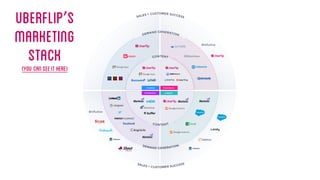 Uberflip’s
marketing
stack(you cansee it here)
 
