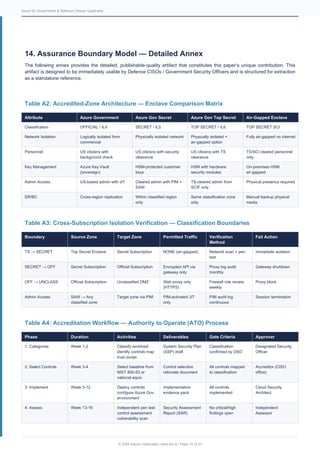 Secure Azure Architecture for Government and Defence Workloads | PDF