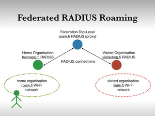 Federated RADIUS Roaming
Federation Top-Level

roam.ﬁ RADIUS (proxy)
Home Organisation

homeorg.ﬁ RADIUS
Visited Organisation

visitedorg.ﬁ RADIUS
home organisation
roam.ﬁ Wi-Fi
network
visited organisation
roam.ﬁ Wi-Fi
network
RADIUS connections
 