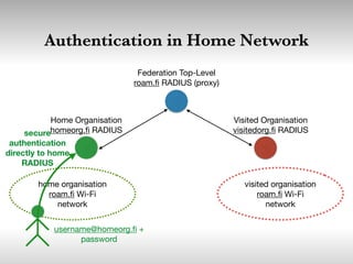 Authentication in Home Network
Federation Top-Level

roam.ﬁ RADIUS (proxy)
Home Organisation

homeorg.ﬁ RADIUS
Visited Organisation

visitedorg.ﬁ RADIUS
home organisation
roam.ﬁ Wi-Fi
network
visited organisation
roam.ﬁ Wi-Fi
network
secure
authentication
directly to home
RADIUS
username@homeorg.ﬁ +
password
 