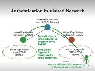 Authentication in Visited Network
Federation Top-Level

roam.ﬁ RADIUS (proxy)
Home Organisation

homeorg.ﬁ RADIUS
Visited Organisation

visitedorg.ﬁ RADIUS
home organisation
roam.ﬁ Wi-Fi
network
visited organisation
roam.ﬁ Wi-Fi
network
Authentication is
tunnelled with TLS
directly to home
RADIUS.
Even Visited
Organisation
cannot see the
actual credentials.
same

username@homeorg.ﬁ + password, 

no change to network settings
 