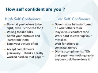 How self confident are you ?
High Self Confidence
– Do	
  what	
  you	
  believe	
  to	
  be	
  
right,	
  even	
  if	
  cri5cized	
  for	
  it	
  
– Willing	
  to	
  take	
  risks	
  
– Admit	
  your	
  mistakes	
  and	
  
learn	
  from	
  them	
  
– Extol	
  your	
  virtues	
  o?en	
  	
  
– Accept	
  compliments	
  
graciously:	
  “Thanks,	
  I	
  really	
  
worked	
  hard	
  on	
  that	
  paper.”	
  
Low Self Confidence
– Govern	
  your	
  behavior	
  based	
  
on	
  what	
  others	
  think	
  
– Stay	
  in	
  your	
  comfort	
  zone	
  
– Work	
  hard	
  to	
  cover	
  up	
  your	
  
mistakes	
  
– Wait	
  for	
  others	
  to	
  
congratulate	
  you	
  
– Dismiss	
  compliments:	
  “Oh	
  
that	
  paper	
  was	
  nothing	
  really,	
  
anyone	
  could	
  have	
  done	
  it.”	
  
 