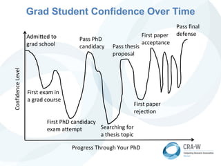 Grad Student Confidence Over Time
Conﬁdence	
  
L
evel	
  
Progress	
  Through	
  Your	
  PhD	
  
First	
  exam	
  in	
  
a	
  grad	
  course	
  
First	
  PhD	
  candidacy	
  
exam	
  aNempt	
  
Pass	
  thesis	
  
proposal	
  
Pass	
  ﬁnal	
  
defense	
  
First	
  paper	
  
rejec5on	
  
First	
  paper	
  
acceptance	
  
Pass	
  PhD	
  
candidacy	
  
AdmiNed	
  to	
  
grad	
  school	
  
Searching	
  for	
  
a	
  thesis	
  topic	
  
 
