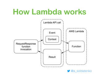 How Lambda works
@a_soldatenko
 