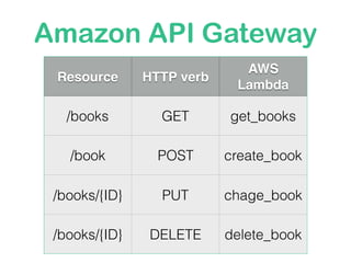 Amazon API Gateway
Resource HTTP verb
AWS
Lambda
/books GET get_books
/book POST create_book
/books/{ID} PUT chage_book
/books/{ID} DELETE delete_book
 