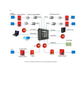 
FIGURE 2.9 SCHEMATIC DIAGRAM OF THE CONTROL ROOM FUNTIONING
 