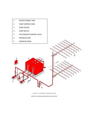 1 WATER STORAGE TANK
2 PUMP CONTROL PANEL
3 PUMP SYSTEM
4 PUMP SWITCH
5 FIRE SPRINKLER CONTROL VALVE
6 SPRINKLER HEAD
7 SPRINKLER DRAIN
FIGURE 2.14: DIAGRAM OF SPRINKLER SYSTEM
SOURCE: http://www.shahfiresafety.in/service.html
 