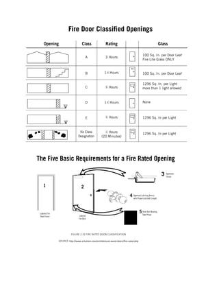 FIGURE 2.33 FIRE RATED DOOR CLASSIFICATION
SOURCE http://www.schuham.com/architectural-wood-doors/fire-rated.php
 