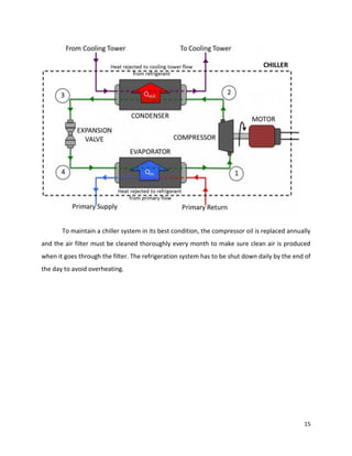 15
To maintain a chiller system in its best condition, the compressor oil is replaced annually
and the air filter must be cleaned thoroughly every month to make sure clean air is produced
when it goes through the filter. The refrigeration system has to be shut down daily by the end of
the day to avoid overheating.
 