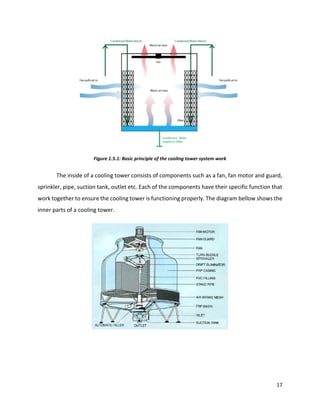 17
The inside of a cooling tower consists of components such as a fan, fan motor and guard,
sprinkler, pipe, suction tank, outlet etc. Each of the components have their specific function that
work together to ensure the cooling tower is functioning properly. The diagram bellow shows the
inner parts of a cooling tower.
Figure 1.5.1: Basic principle of the cooling tower system work
 