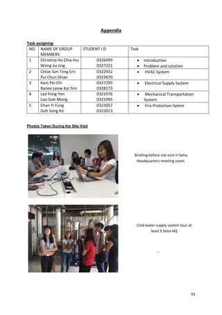 93
Appendix
Task assigning
NO. NAME OF GROUP
MEMBERS
STUDENT I.D Task
1 Christina Ho Chia Hui
Wong Jia Jing
0326499
0327221
• Introduction
• Problem and solution
2 Chloe Sim Tiing Ern
Pui Chun Shian
0322932
0323470
• HVAC System
3 Kam Pei Chi
Ranee Leow Kai Yen
0327295
0328173
• Electrical Supply System
4 Lee Fong Yen
Loo Siah Mong
0321976
0321995
• Mechanical Transportation
System
5 Chan Yi Fung
Goh Song Kit
0323057
0322013
• Fire Protection Sytem
Photos Taken During the Site Visit
‘
Briefing before site visit in Setia
Headquarters meeting room.
Cold water supply system tour at
level 9 Setia HQ
 