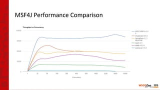 Building Services with WSO2 Microservices framework for Java and WSO2 ...