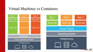 What is Docker
• Container Virtualization
• Build, pack, ship and run applications as containers
• Build once, run in many...
