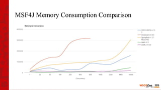 MSF4J Memory Consumption Comparison
 