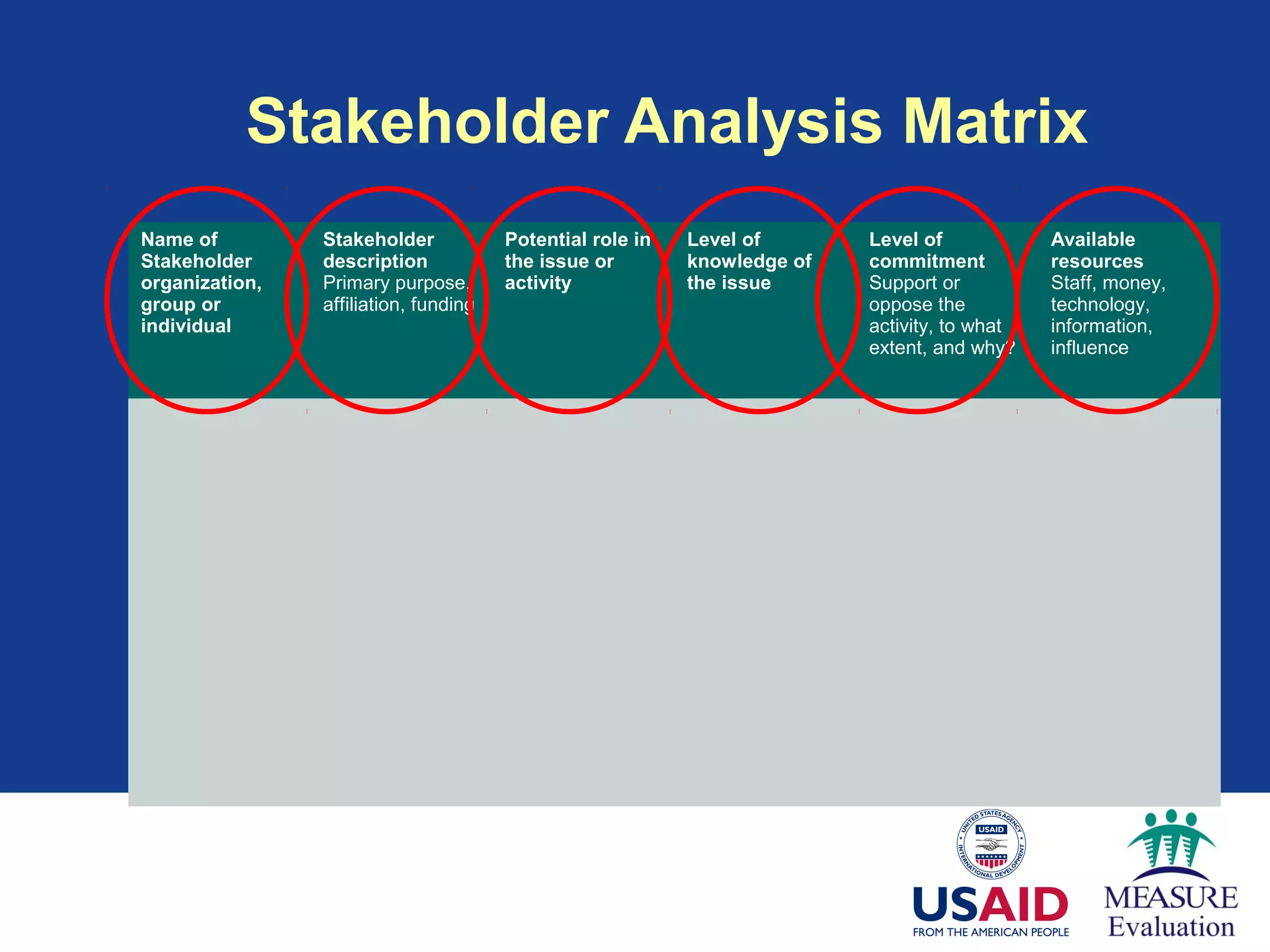 Stakeholder Analysis Matrix
Name of
Stakeholder
organization,
group or
individual
Stakeholder
description
Primary purpose,
affiliation, funding
Potential role in
the issue or
activity
Level of
knowledge of
the issue
Level of
commitment
Support or
oppose the
activity, to what
extent, and why?
Available
resources
Staff, money,
technology,
information,
influence
 