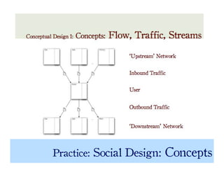Building Social Applications