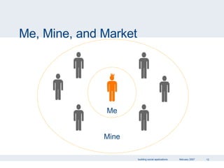 Me, Mine, and Market Me Mine 