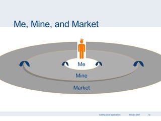 Me, Mine, and Market Mine Me Market 