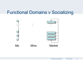Functional Domains v Socializing Me Mine Market . . . . . . . . . 
