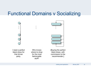 Functional Domains v Socializing I need a perfect black dress for that dinner party. Who knows where to shop for the most fashionable stuff? [Buying the perfect black dress, with commission to the recommender.] . . . . . . . . . 