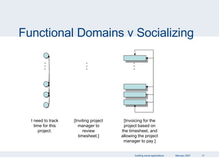 Functional Domains v Socializing I need to track time for this project. [Inviting project manager to review timesheet.] [Invoicing for the project based on the timesheet, and allowing the project manager to pay.] . . . . . . . . . 