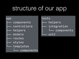 structure of our app
app
├── components
├── controllers
├── helpers
├── models
├── routes
├── styles
└── templates
└── components
tests
├── helpers
├── integration
│ └── components
└── unit
 