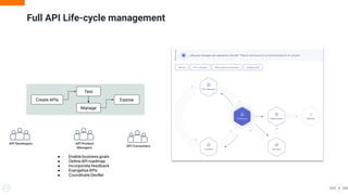 WSO2CON 2024 - Building the API First Enterprise – Running an API ...