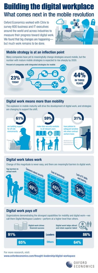 Building the digital workplace
Mobile strategy is at an inflection point
Digital work means more than mobility
Digital work takes work
Digital work pays off
For more research, visit:
www.oxfordeconomics.com/thought-leadership/digital-workspace
What comes next in the mobile revolution
Oxford Economics worked with Citrix to
survey 600 business and IT executives
around the world and across industries to
measure their progress toward digital work.
We found that big changes are happening—
but much work remains to be done.
are building support
for off-site
environments
Many companies have yet to meaningfully change strategies around mobile, but the
number with mature mobile strategies is expected to rise sharply by 2020.
The explosion in mobile maturity will drive the development of digital work, and strategies
are changing to support the shift.
Change of this magnitude is never easy, and there are meaningful barriers to digital work.
Top barriers to
virtual work
Percent of companies with integrated strategies for mobile
Digital work drives
financial success
Digital work helps attract
and retain superior talent
Organizations demonstrating the strongest capabilities for mobility and digital work—we
call them Digital Workspace Leaders—perform at a higher level than others.
have policies to
safeguard sensitive
info when contract
workers leave
make data securely available
to all relevant users
23%
TODAY
44%
IN THREE
YEARS
61% 31%59%
Concerns about security
Cost of technology
Lack of IT skillsand training
49% 45% 34%
Leaders
Others
91% 86%
65% 64%
 