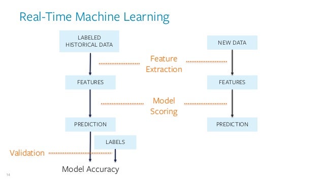 Image result for real-time machine learning